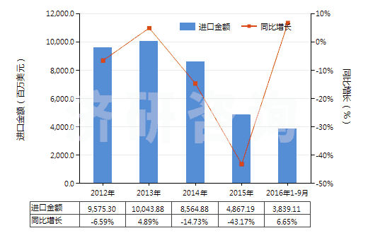 2012-2016年9月中國(guó)鐵礦砂及其精礦（平均粒度＜0.8mm未燒結(jié)）(HS26011110)進(jìn)口總額及增速統(tǒng)計(jì)